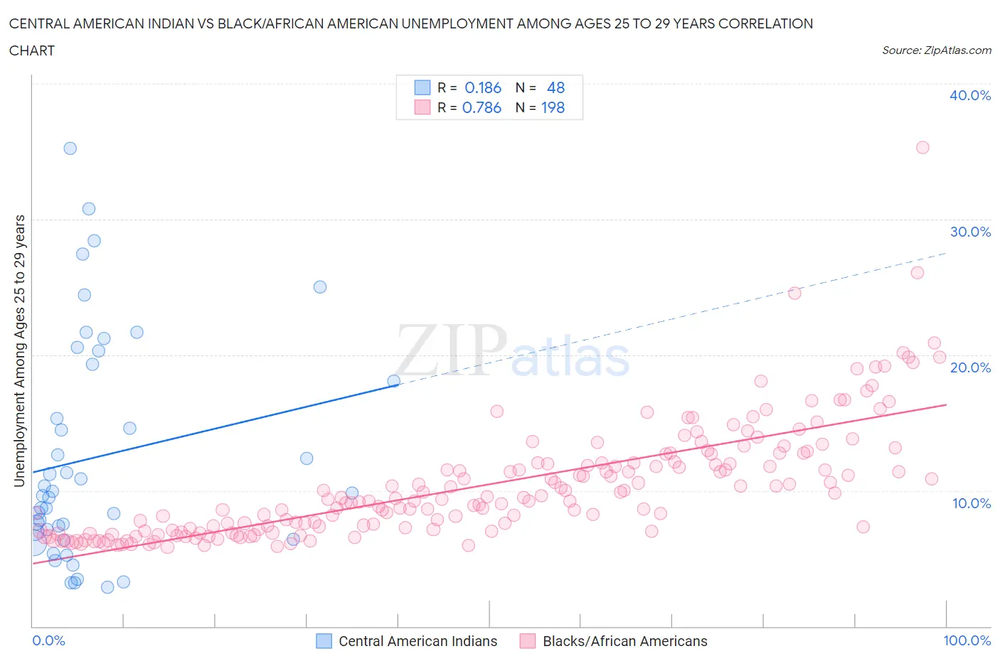 Central American Indian vs Black/African American Unemployment Among Ages 25 to 29 years