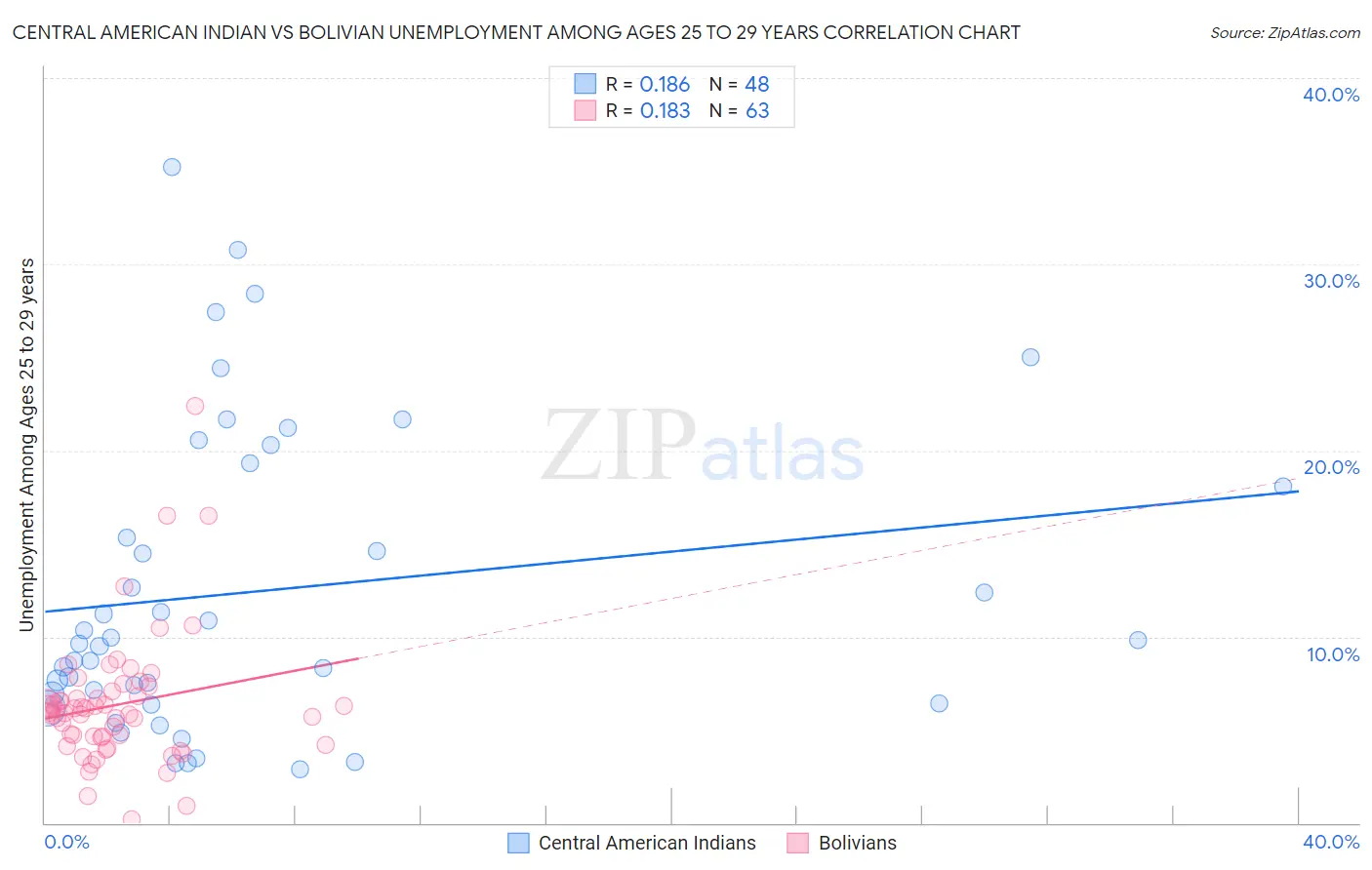 Central American Indian vs Bolivian Unemployment Among Ages 25 to 29 years