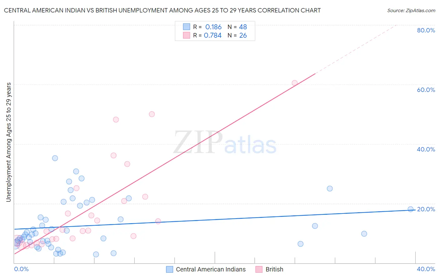 Central American Indian vs British Unemployment Among Ages 25 to 29 years