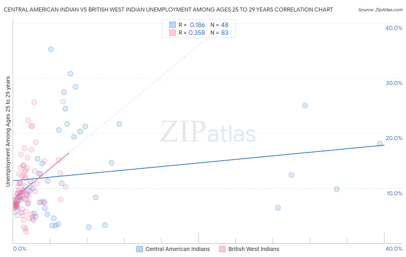 Central American Indian vs British West Indian Unemployment Among Ages 25 to 29 years