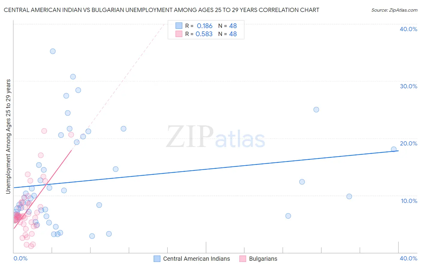 Central American Indian vs Bulgarian Unemployment Among Ages 25 to 29 years