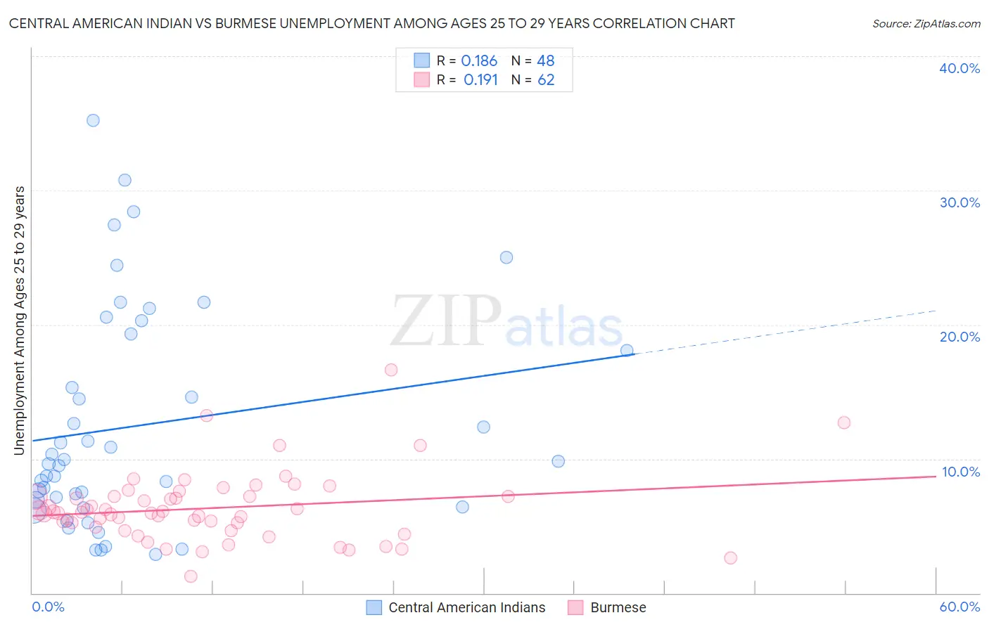 Central American Indian vs Burmese Unemployment Among Ages 25 to 29 years