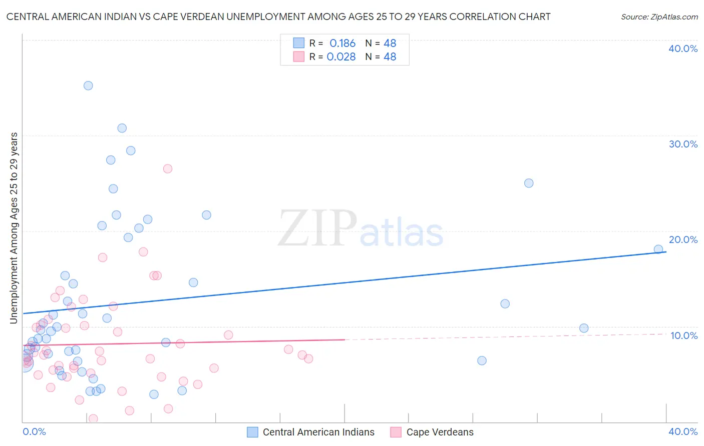Central American Indian vs Cape Verdean Unemployment Among Ages 25 to 29 years