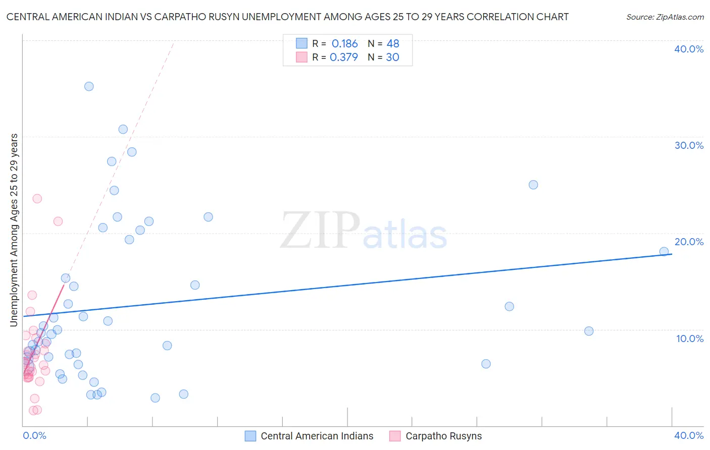 Central American Indian vs Carpatho Rusyn Unemployment Among Ages 25 to 29 years