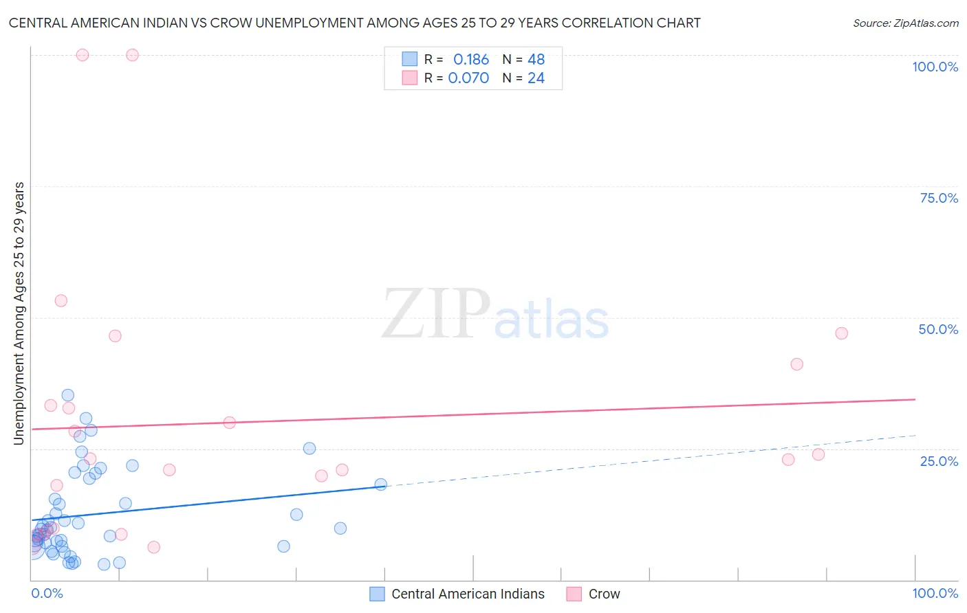 Central American Indian vs Crow Unemployment Among Ages 25 to 29 years