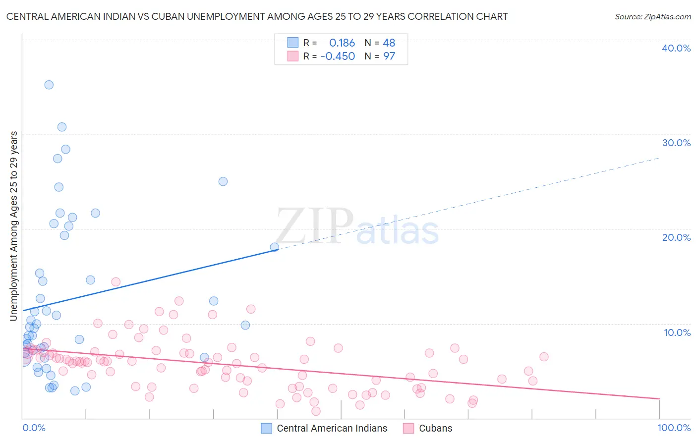 Central American Indian vs Cuban Unemployment Among Ages 25 to 29 years