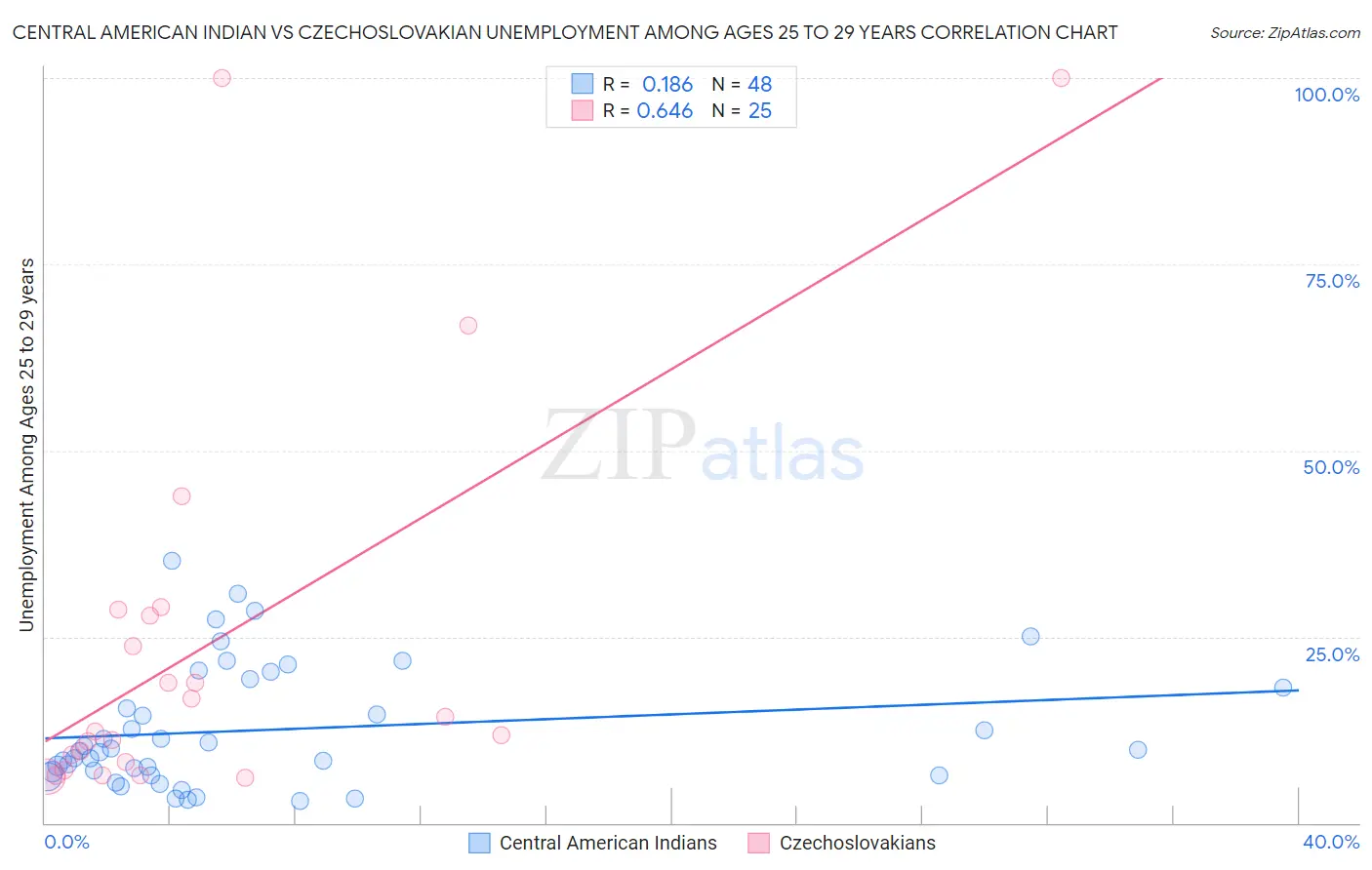 Central American Indian vs Czechoslovakian Unemployment Among Ages 25 to 29 years