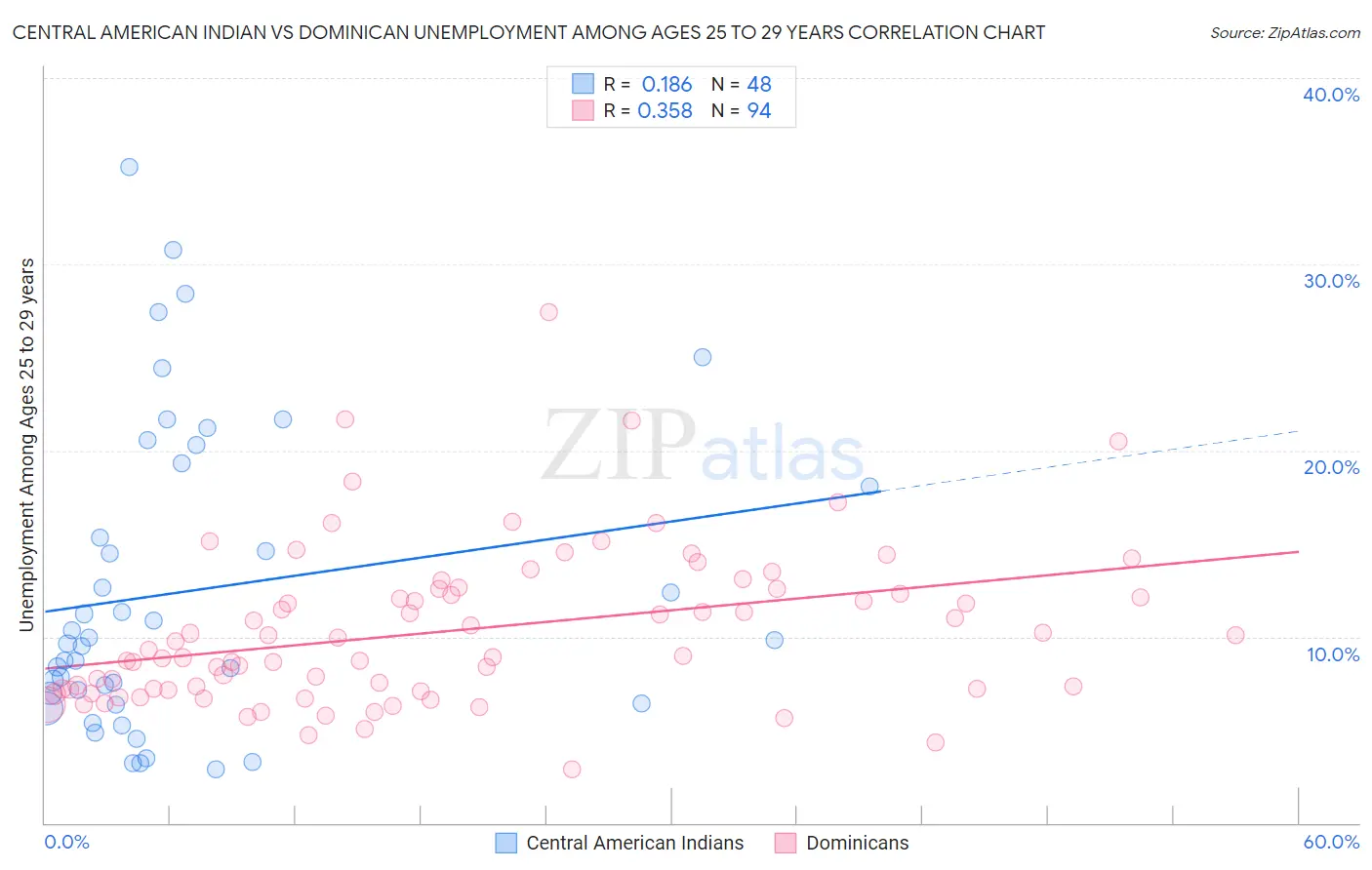 Central American Indian vs Dominican Unemployment Among Ages 25 to 29 years