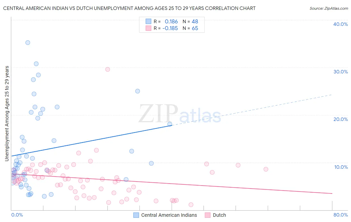 Central American Indian vs Dutch Unemployment Among Ages 25 to 29 years