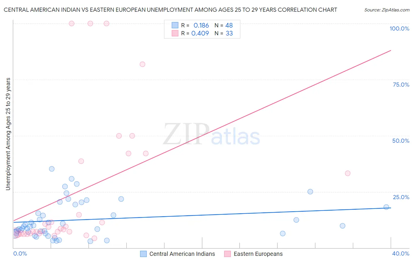 Central American Indian vs Eastern European Unemployment Among Ages 25 to 29 years