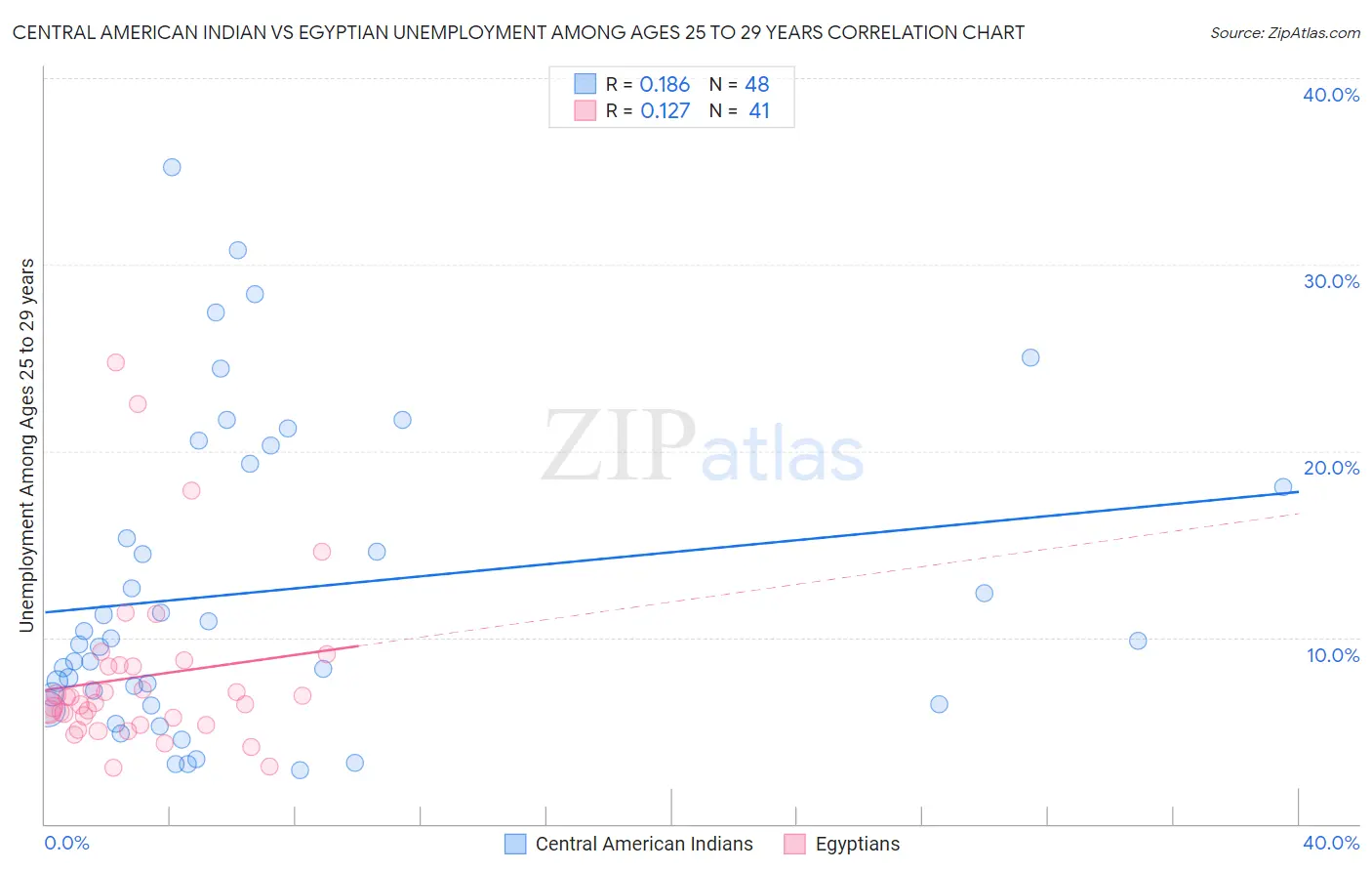Central American Indian vs Egyptian Unemployment Among Ages 25 to 29 years