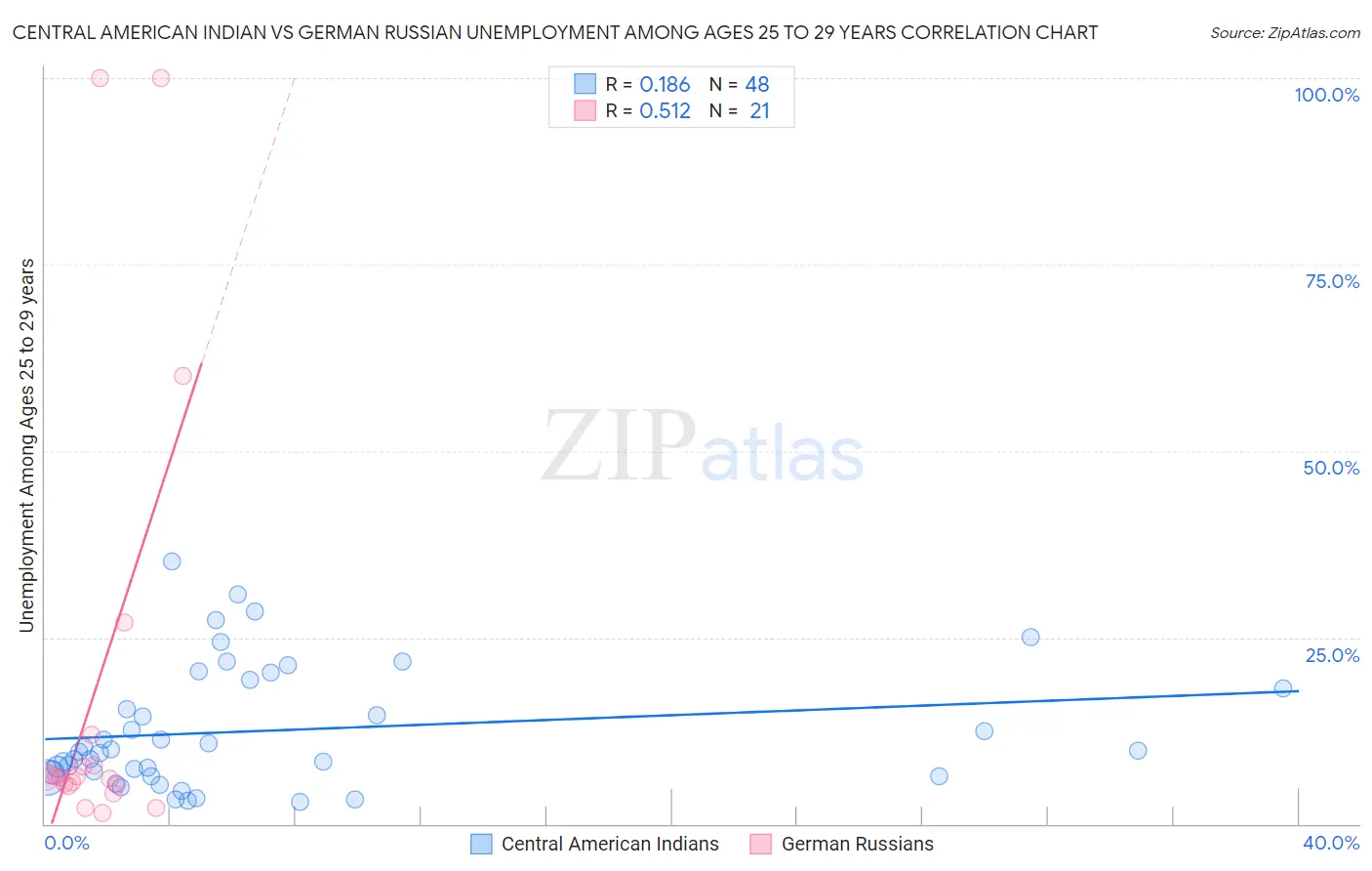 Central American Indian vs German Russian Unemployment Among Ages 25 to 29 years