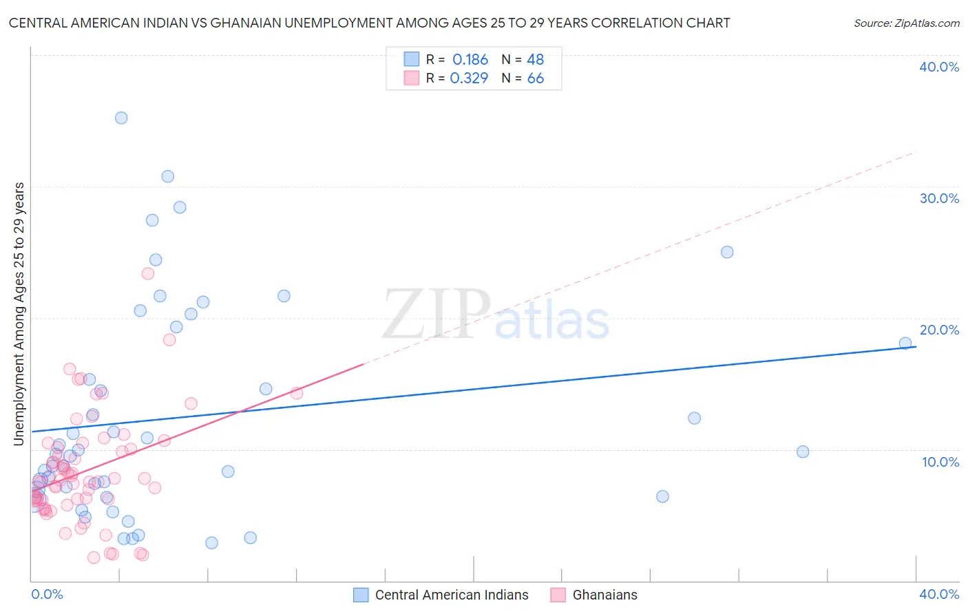 Central American Indian vs Ghanaian Unemployment Among Ages 25 to 29 years
