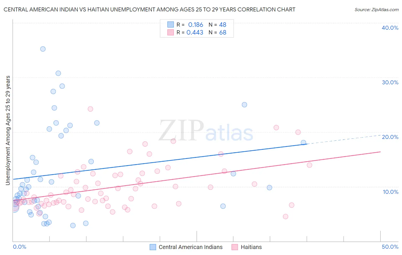 Central American Indian vs Haitian Unemployment Among Ages 25 to 29 years