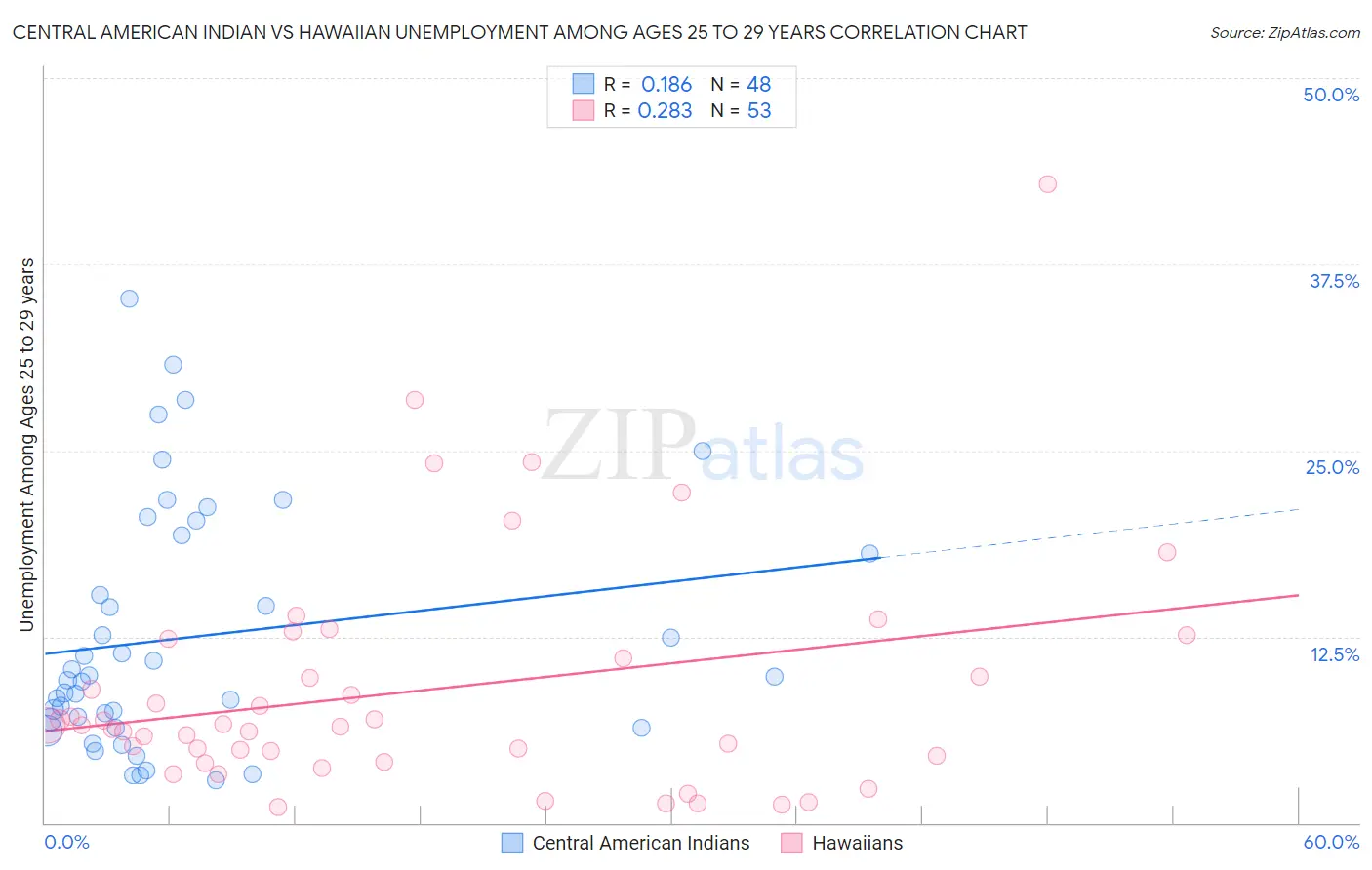 Central American Indian vs Hawaiian Unemployment Among Ages 25 to 29 years