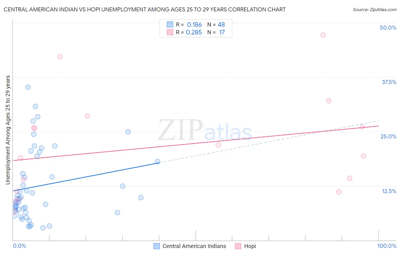 Central American Indian vs Hopi Unemployment Among Ages 25 to 29 years