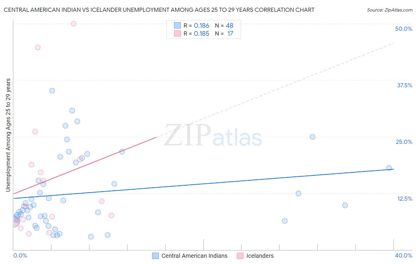 Central American Indian vs Icelander Unemployment Among Ages 25 to 29 years