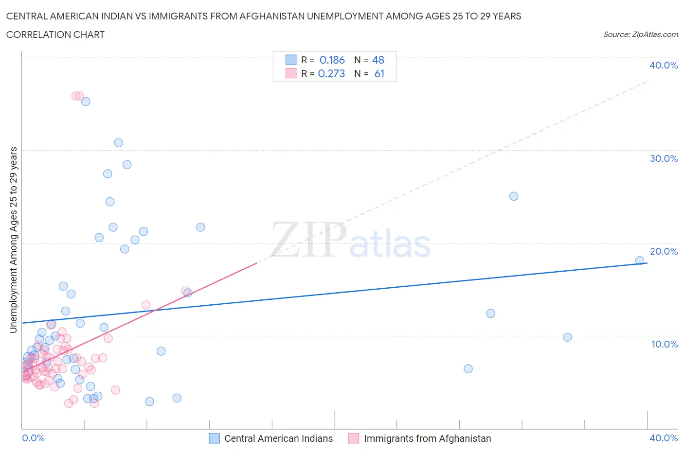 Central American Indian vs Immigrants from Afghanistan Unemployment Among Ages 25 to 29 years