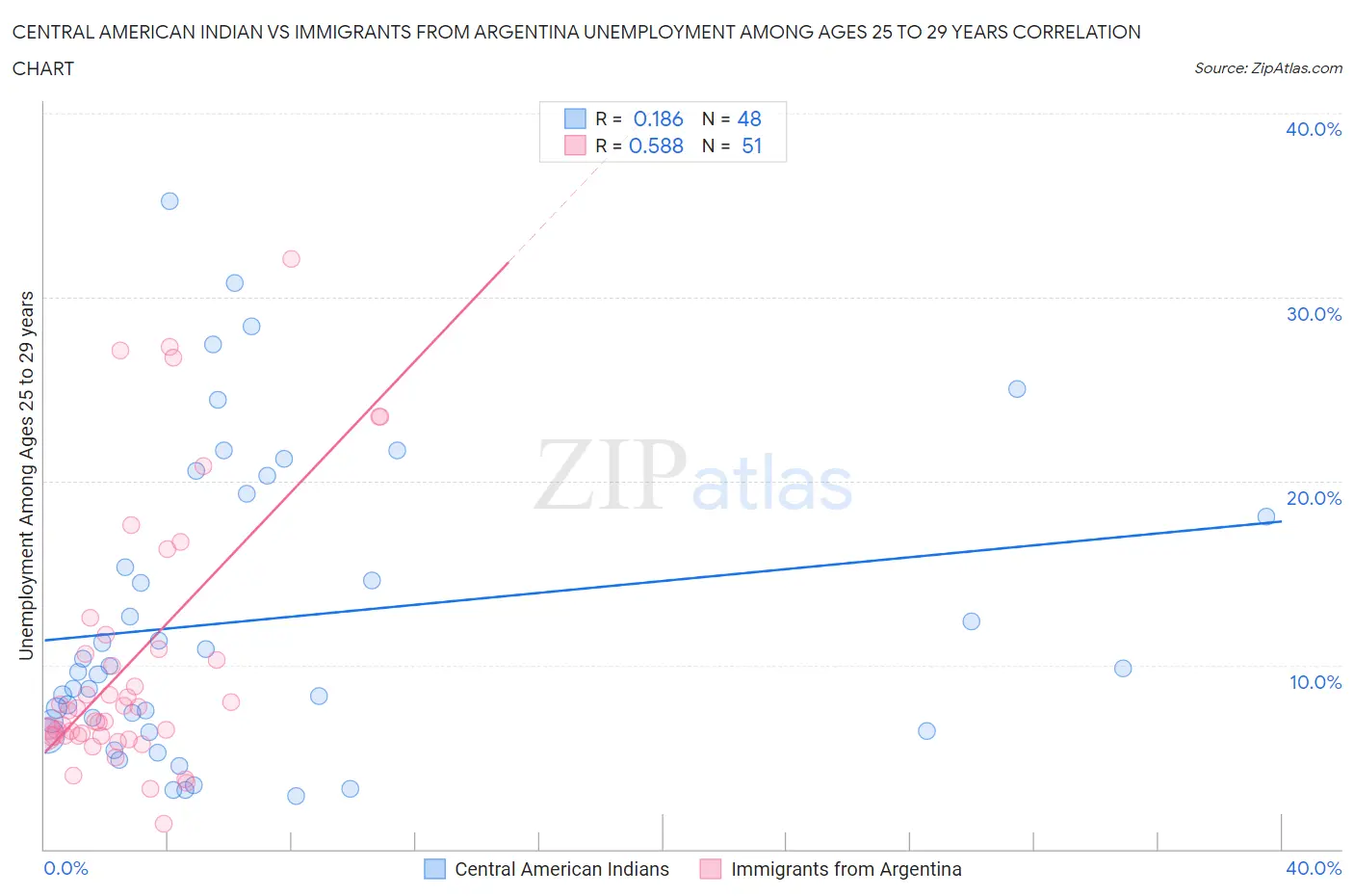 Central American Indian vs Immigrants from Argentina Unemployment Among Ages 25 to 29 years