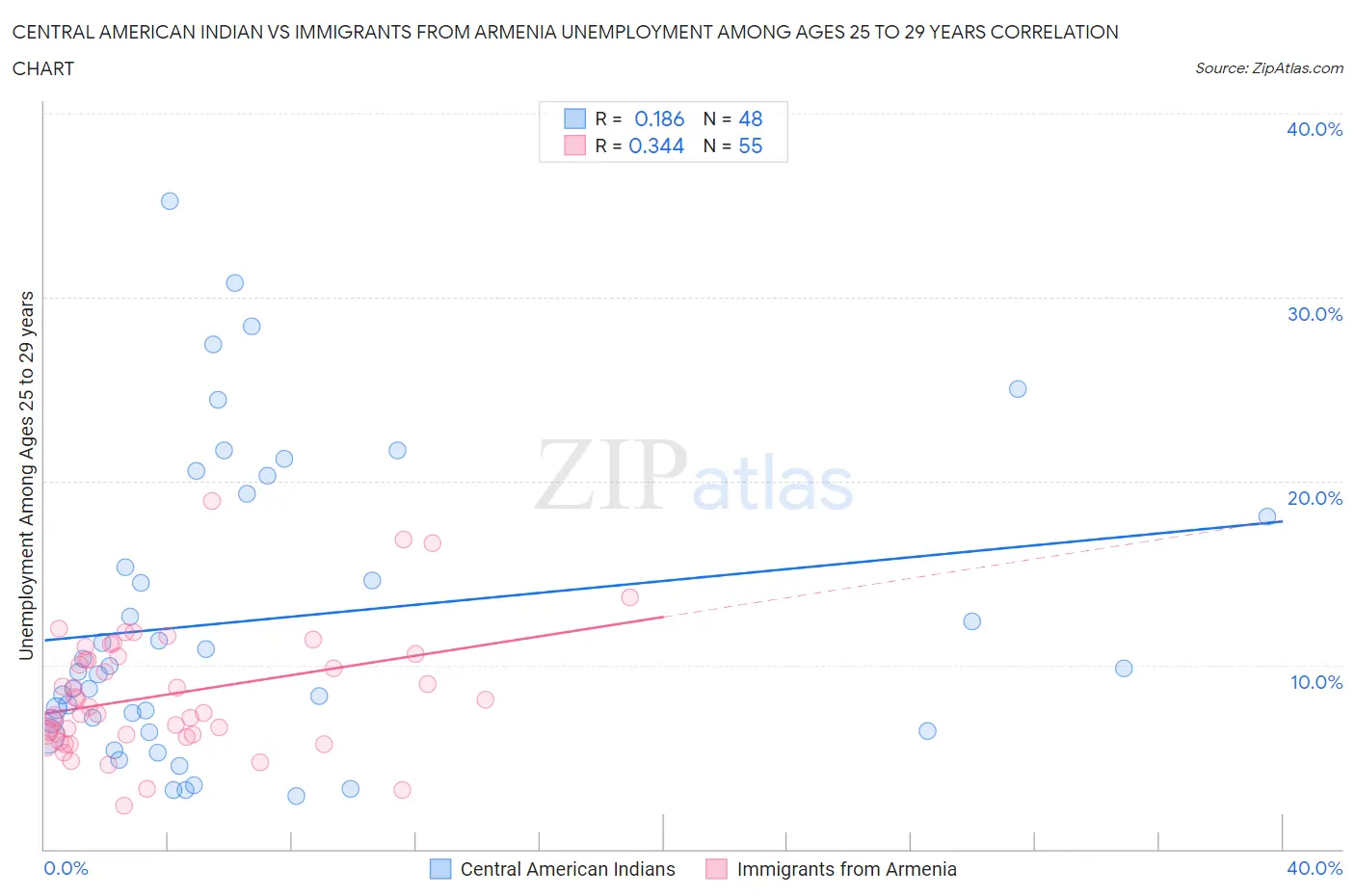 Central American Indian vs Immigrants from Armenia Unemployment Among Ages 25 to 29 years