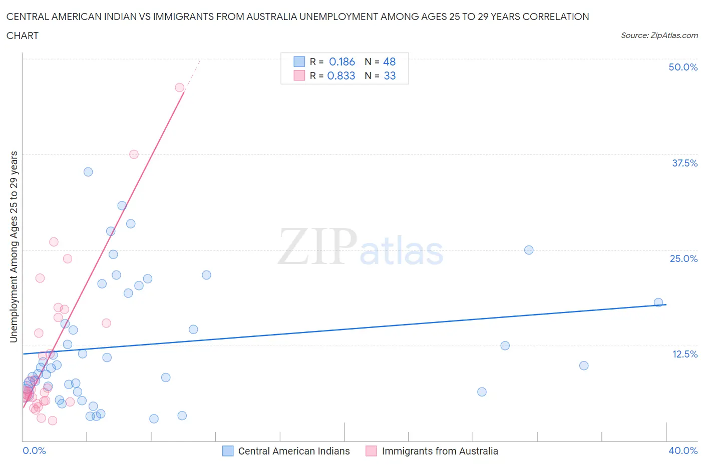 Central American Indian vs Immigrants from Australia Unemployment Among Ages 25 to 29 years