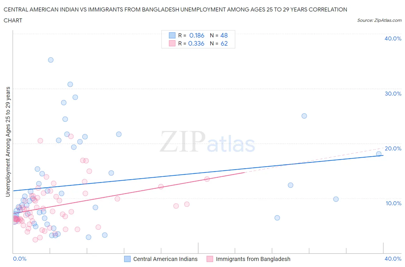 Central American Indian vs Immigrants from Bangladesh Unemployment Among Ages 25 to 29 years