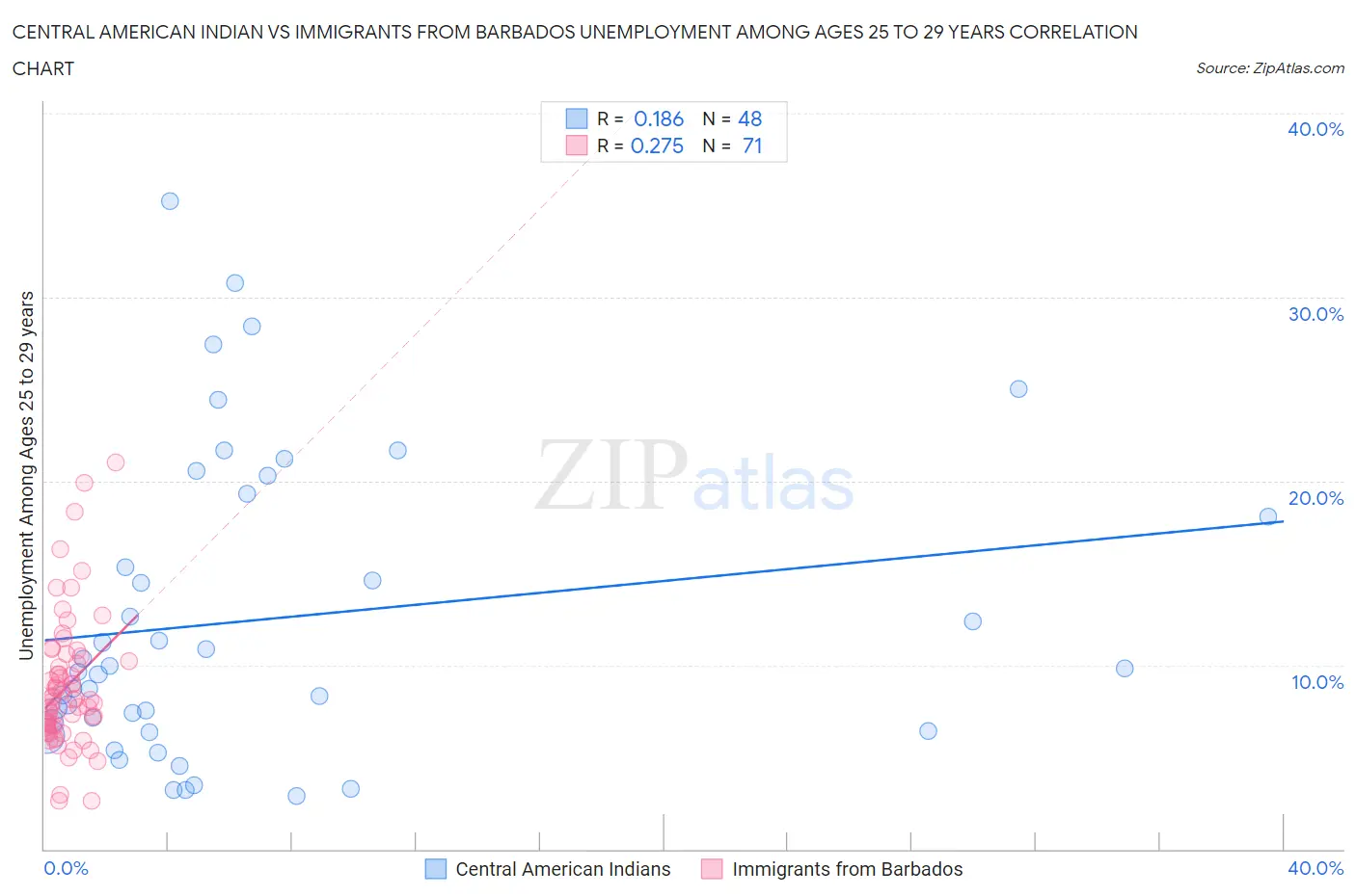 Central American Indian vs Immigrants from Barbados Unemployment Among Ages 25 to 29 years