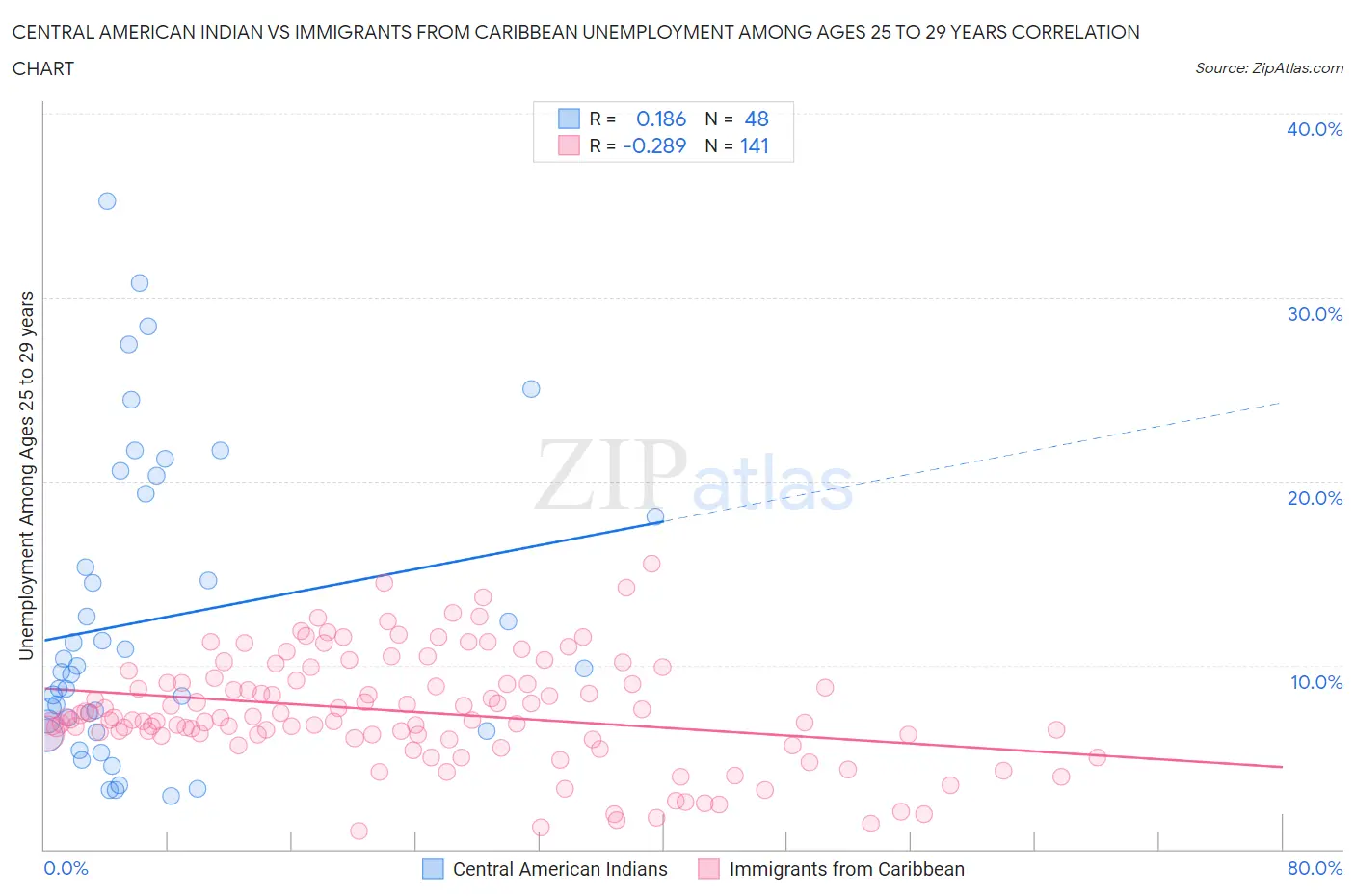 Central American Indian vs Immigrants from Caribbean Unemployment Among Ages 25 to 29 years