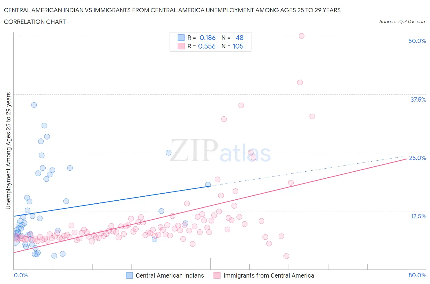 Central American Indian vs Immigrants from Central America Unemployment Among Ages 25 to 29 years