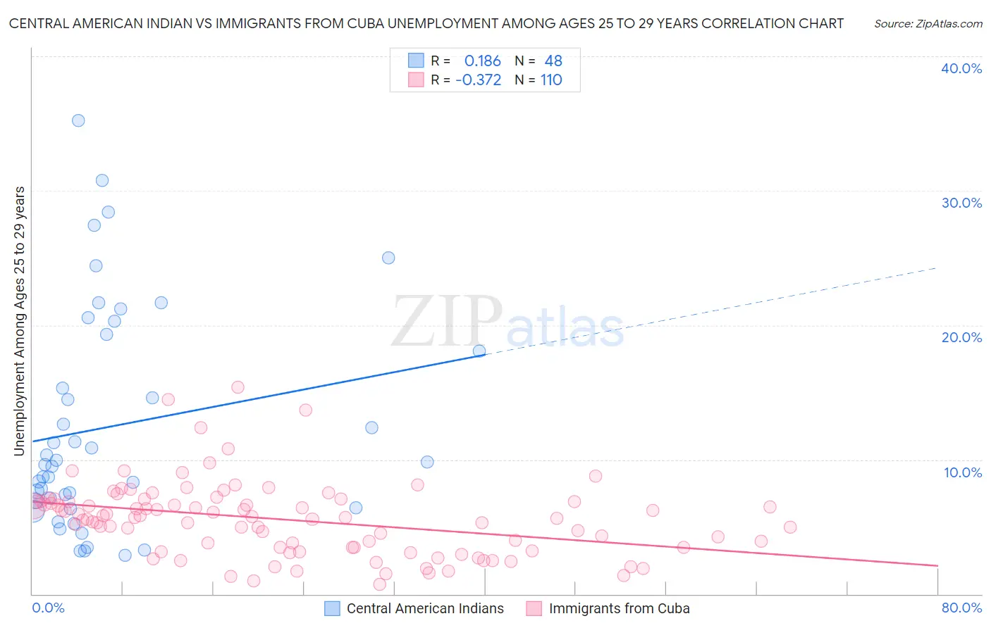 Central American Indian vs Immigrants from Cuba Unemployment Among Ages 25 to 29 years