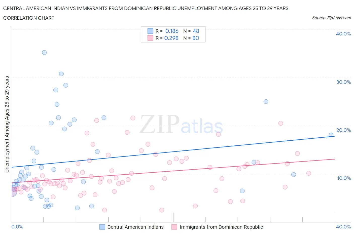Central American Indian vs Immigrants from Dominican Republic Unemployment Among Ages 25 to 29 years