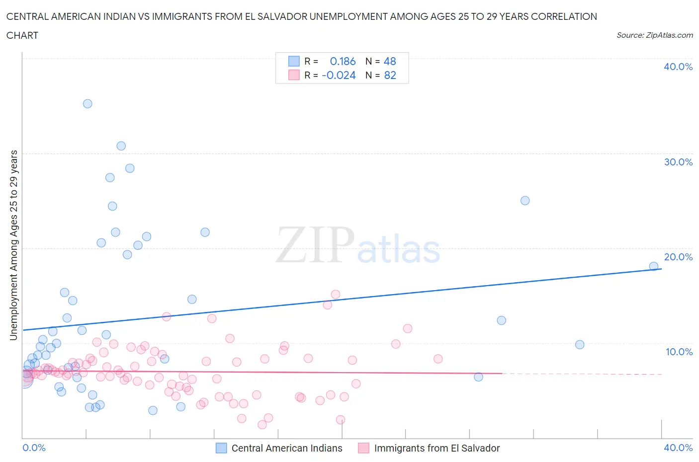 Central American Indian vs Immigrants from El Salvador Unemployment Among Ages 25 to 29 years