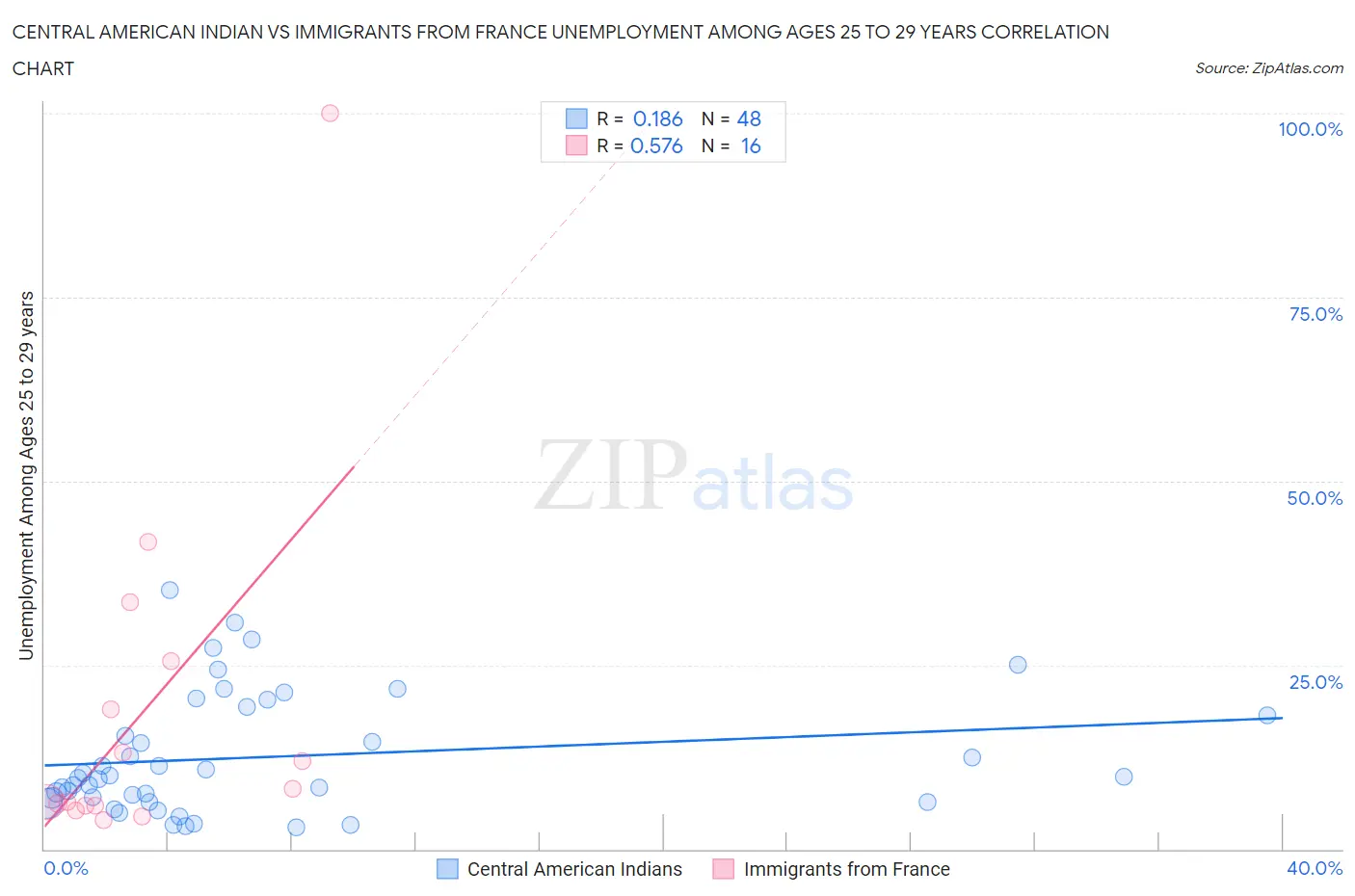 Central American Indian vs Immigrants from France Unemployment Among Ages 25 to 29 years