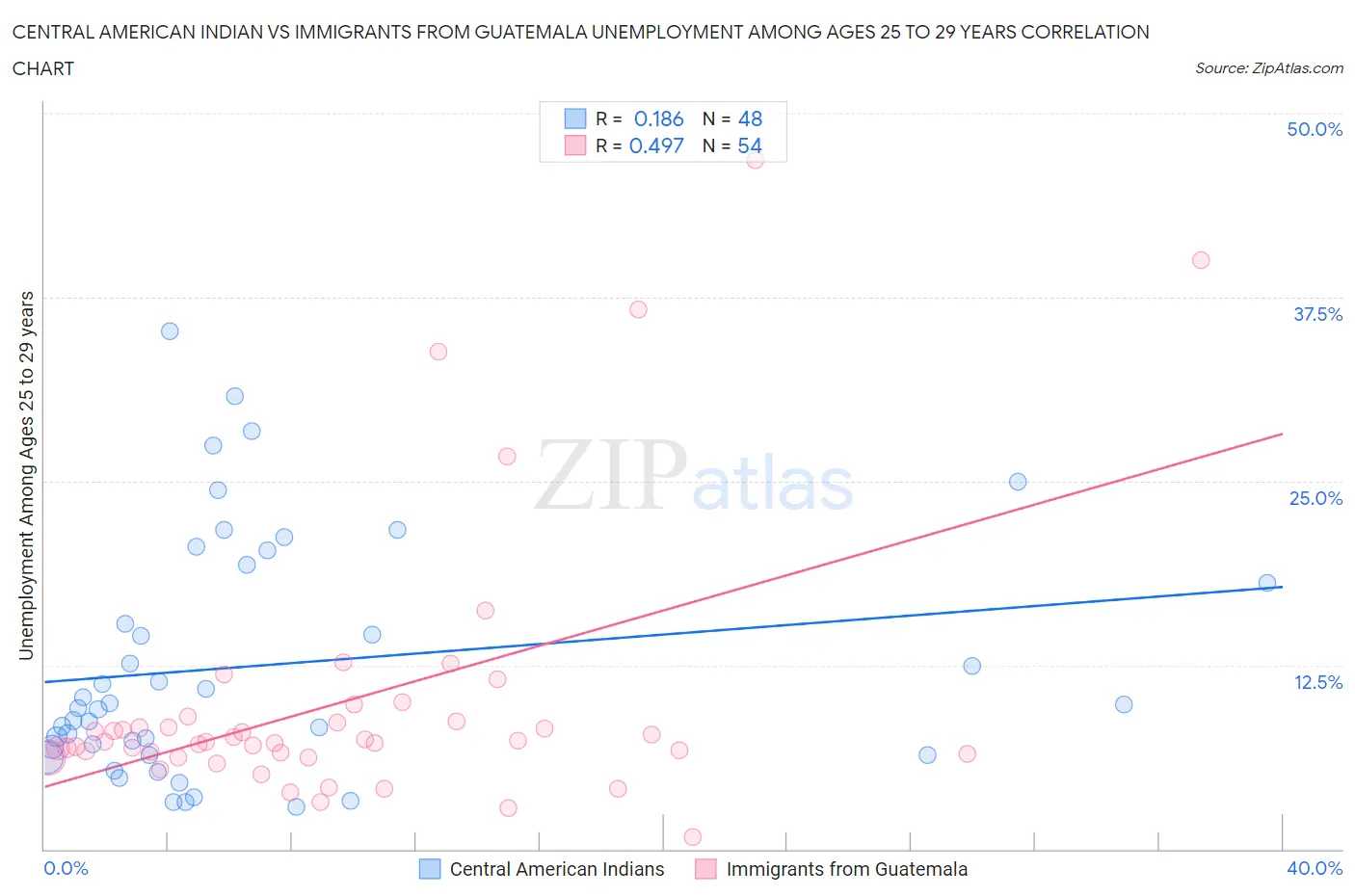 Central American Indian vs Immigrants from Guatemala Unemployment Among Ages 25 to 29 years