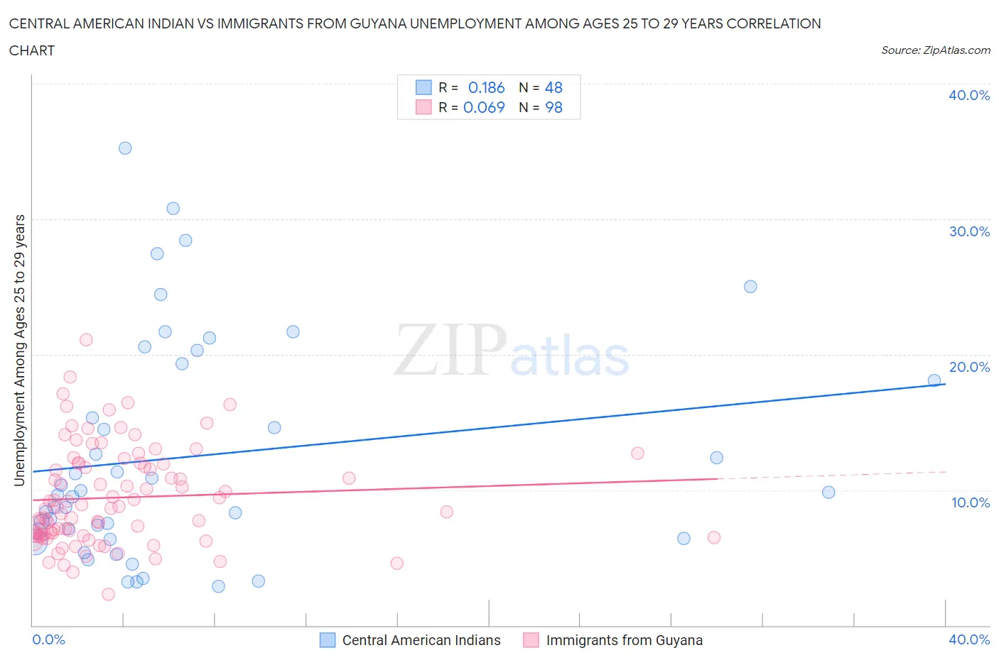 Central American Indian vs Immigrants from Guyana Unemployment Among Ages 25 to 29 years