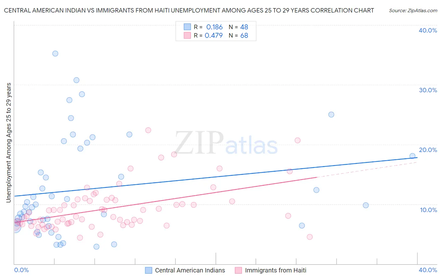 Central American Indian vs Immigrants from Haiti Unemployment Among Ages 25 to 29 years