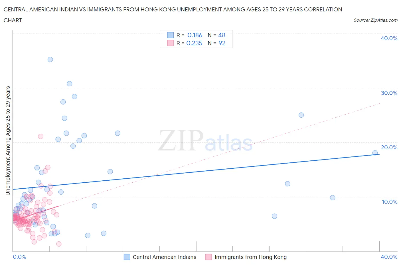 Central American Indian vs Immigrants from Hong Kong Unemployment Among Ages 25 to 29 years