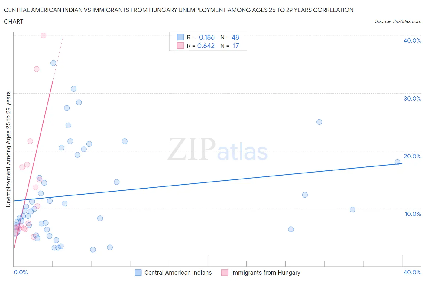 Central American Indian vs Immigrants from Hungary Unemployment Among Ages 25 to 29 years