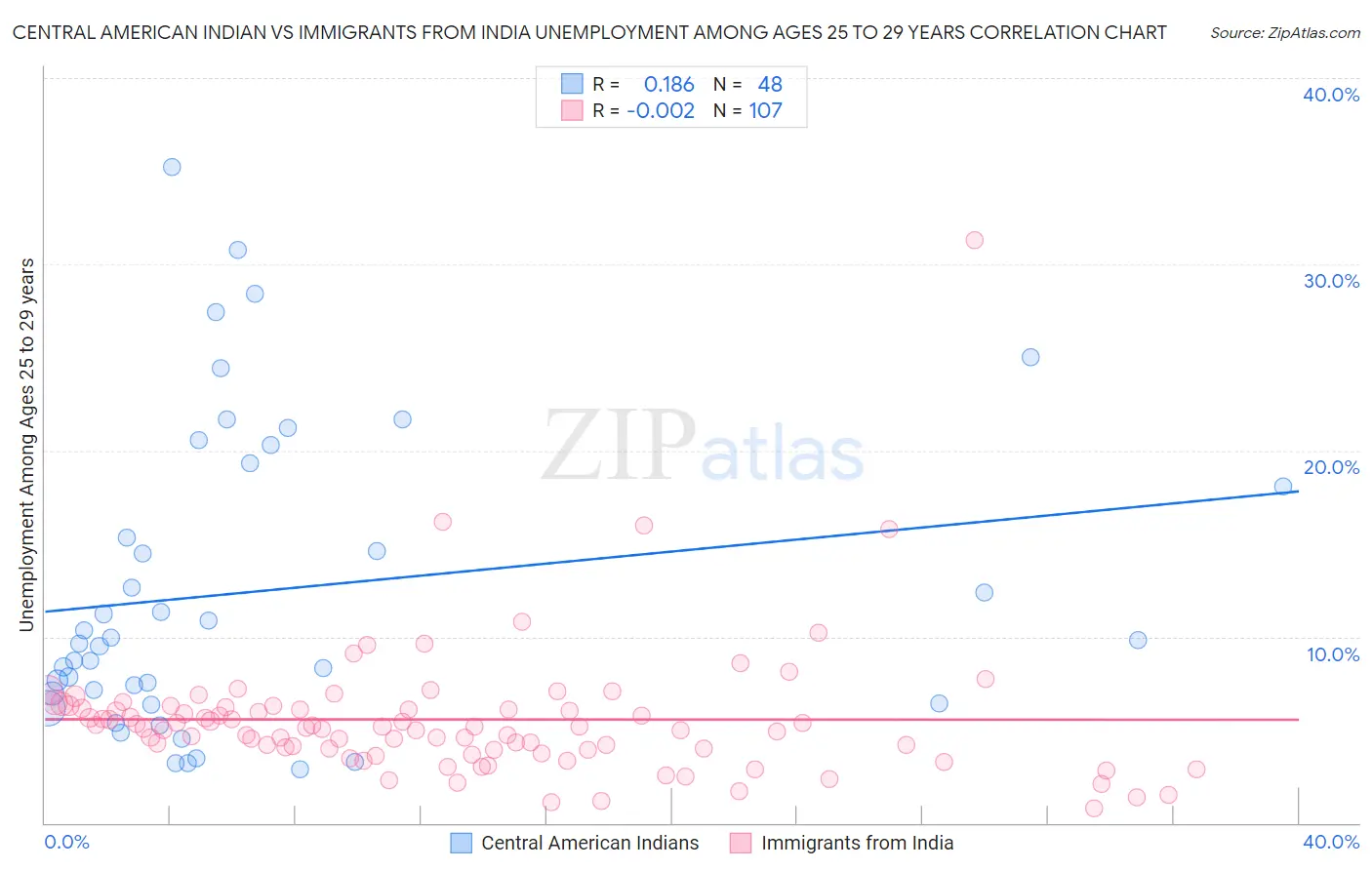 Central American Indian vs Immigrants from India Unemployment Among Ages 25 to 29 years