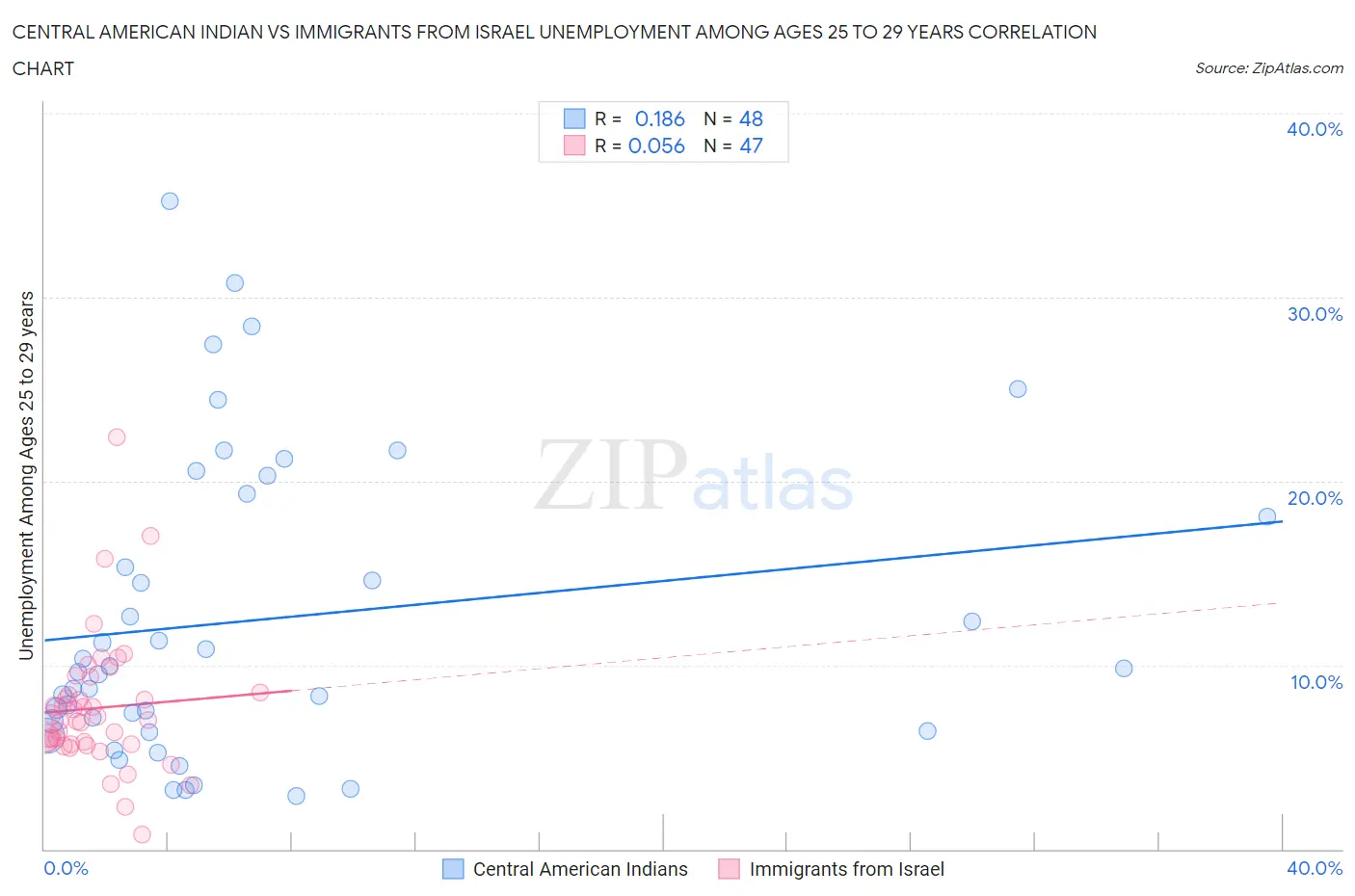 Central American Indian vs Immigrants from Israel Unemployment Among Ages 25 to 29 years