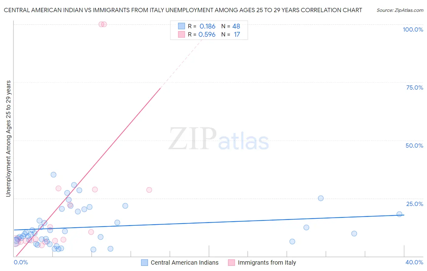 Central American Indian vs Immigrants from Italy Unemployment Among Ages 25 to 29 years