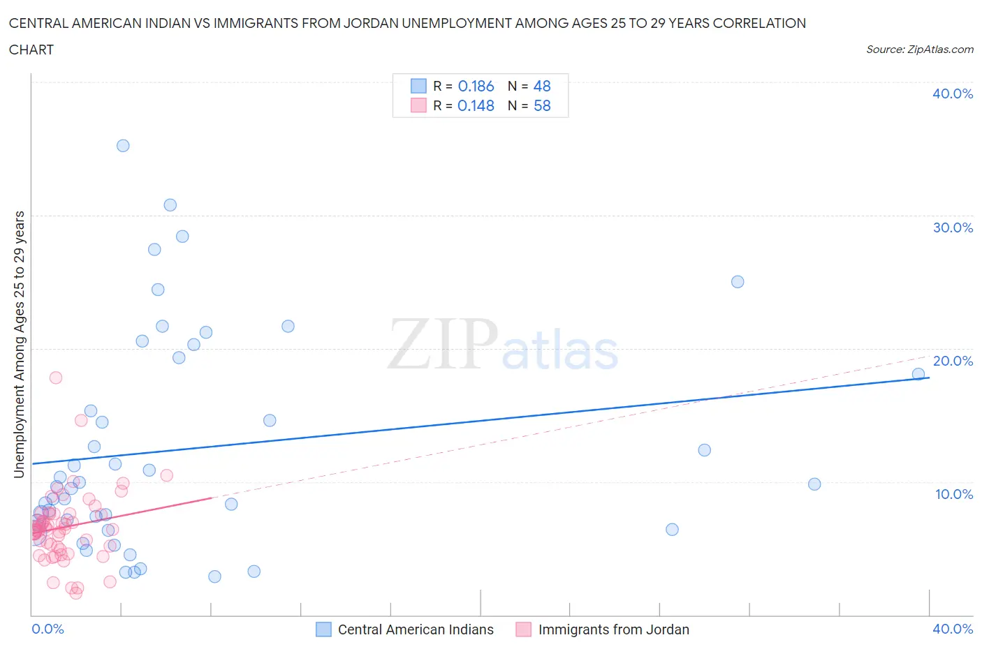 Central American Indian vs Immigrants from Jordan Unemployment Among Ages 25 to 29 years