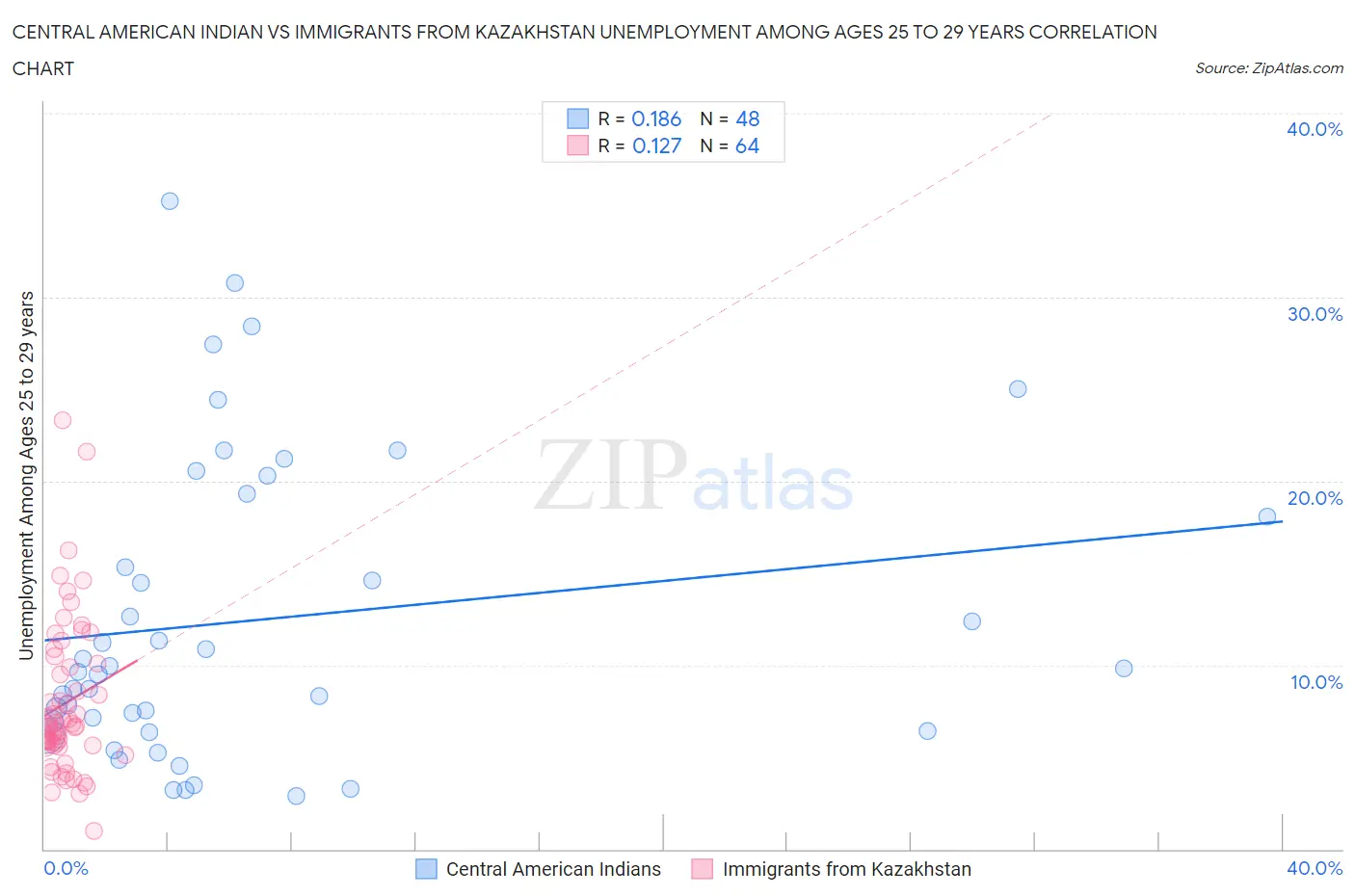 Central American Indian vs Immigrants from Kazakhstan Unemployment Among Ages 25 to 29 years