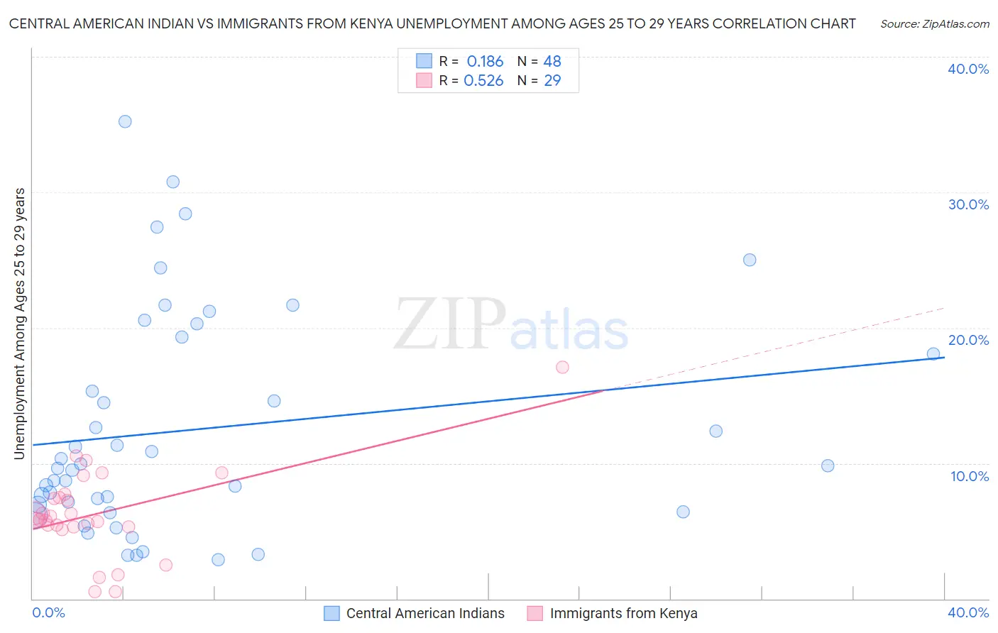 Central American Indian vs Immigrants from Kenya Unemployment Among Ages 25 to 29 years
