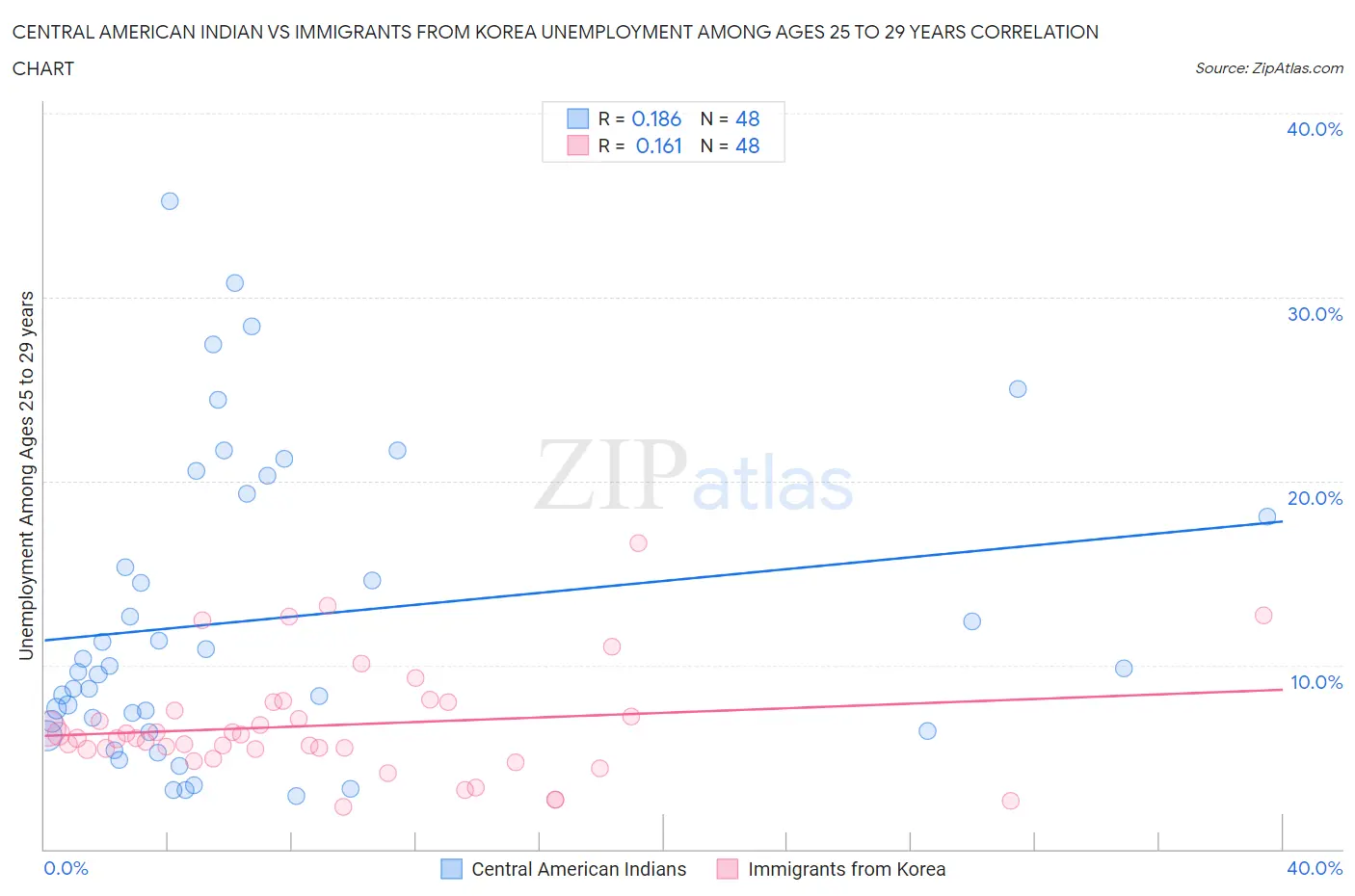 Central American Indian vs Immigrants from Korea Unemployment Among Ages 25 to 29 years