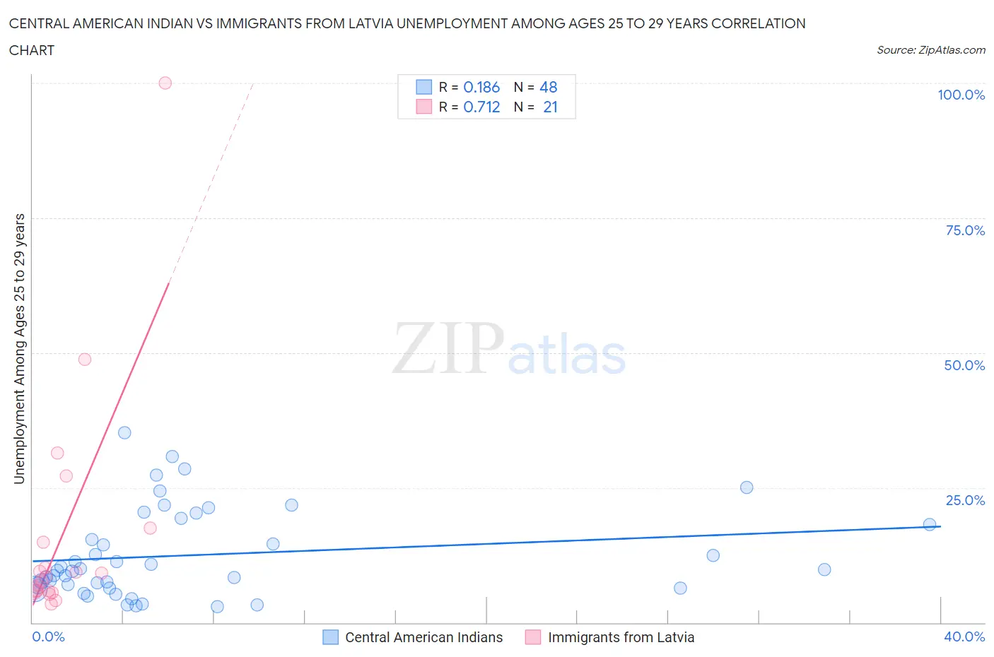 Central American Indian vs Immigrants from Latvia Unemployment Among Ages 25 to 29 years