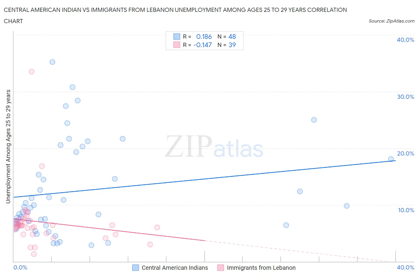 Central American Indian vs Immigrants from Lebanon Unemployment Among Ages 25 to 29 years