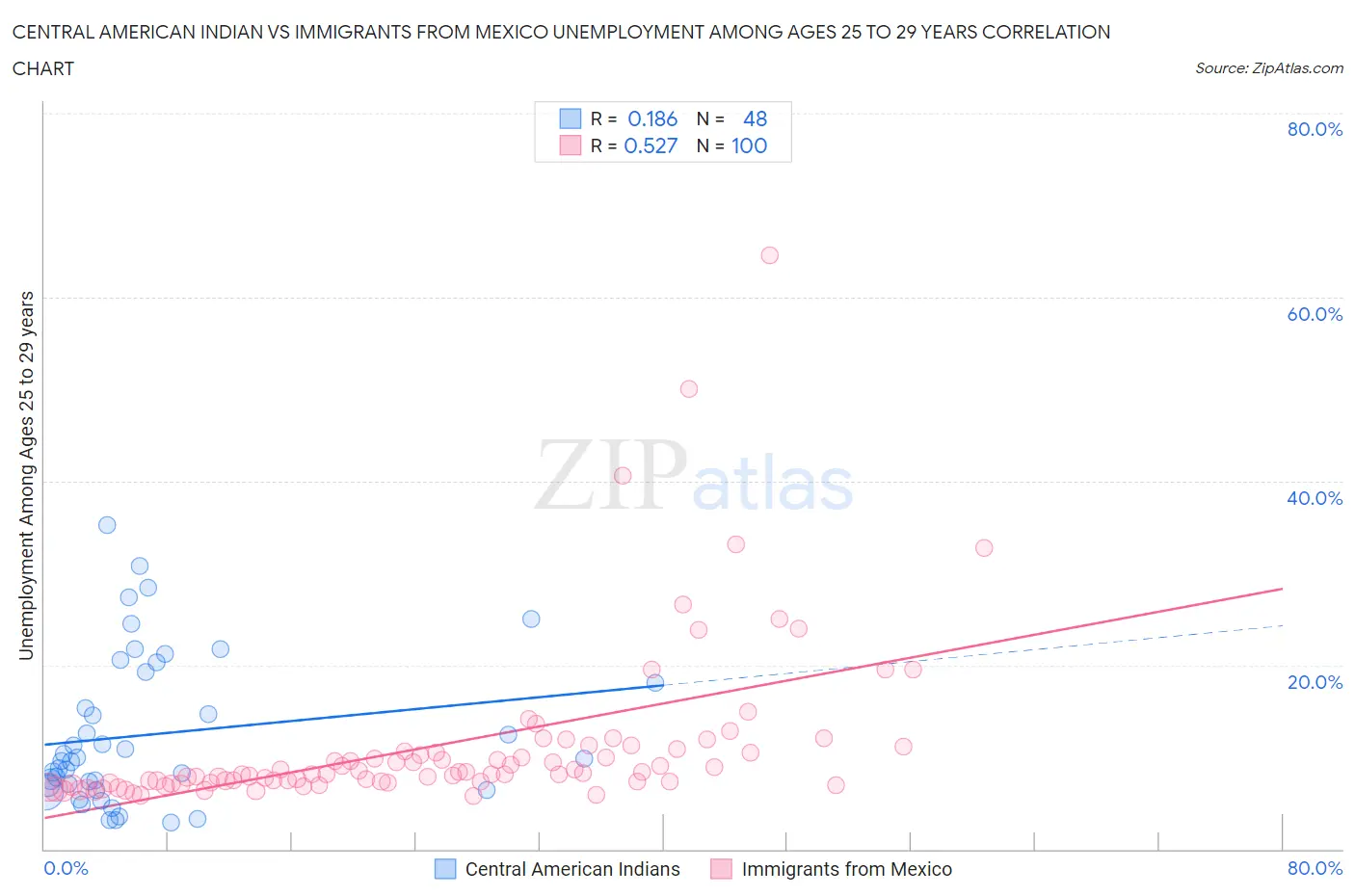 Central American Indian vs Immigrants from Mexico Unemployment Among Ages 25 to 29 years