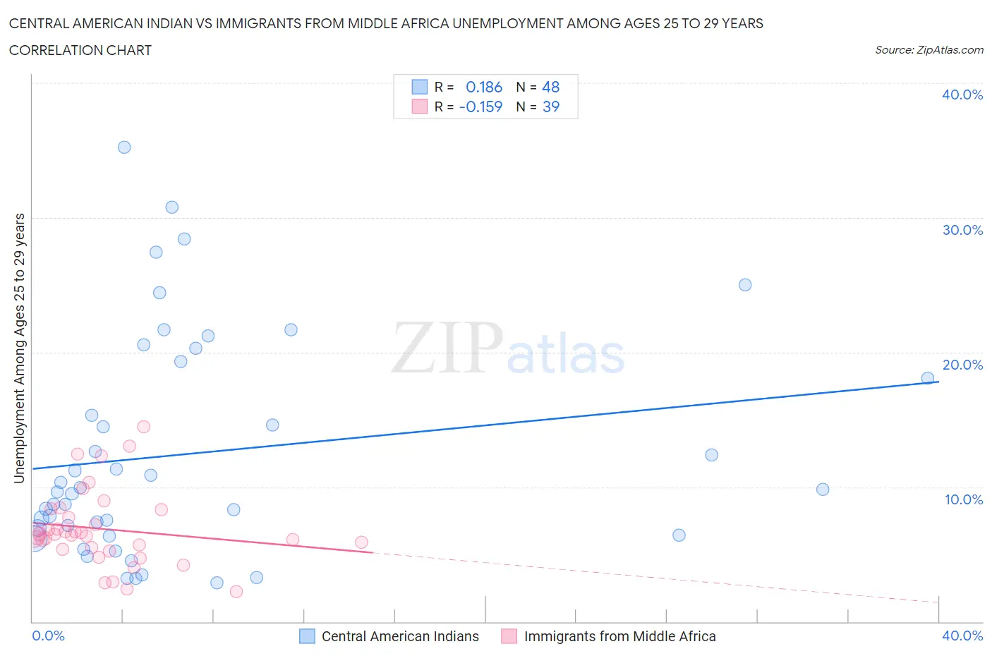 Central American Indian vs Immigrants from Middle Africa Unemployment Among Ages 25 to 29 years