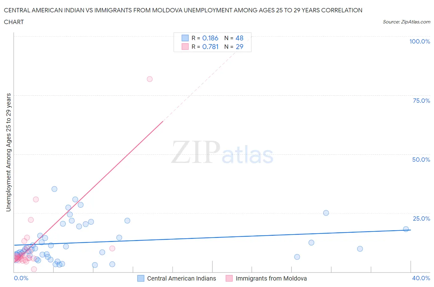 Central American Indian vs Immigrants from Moldova Unemployment Among Ages 25 to 29 years